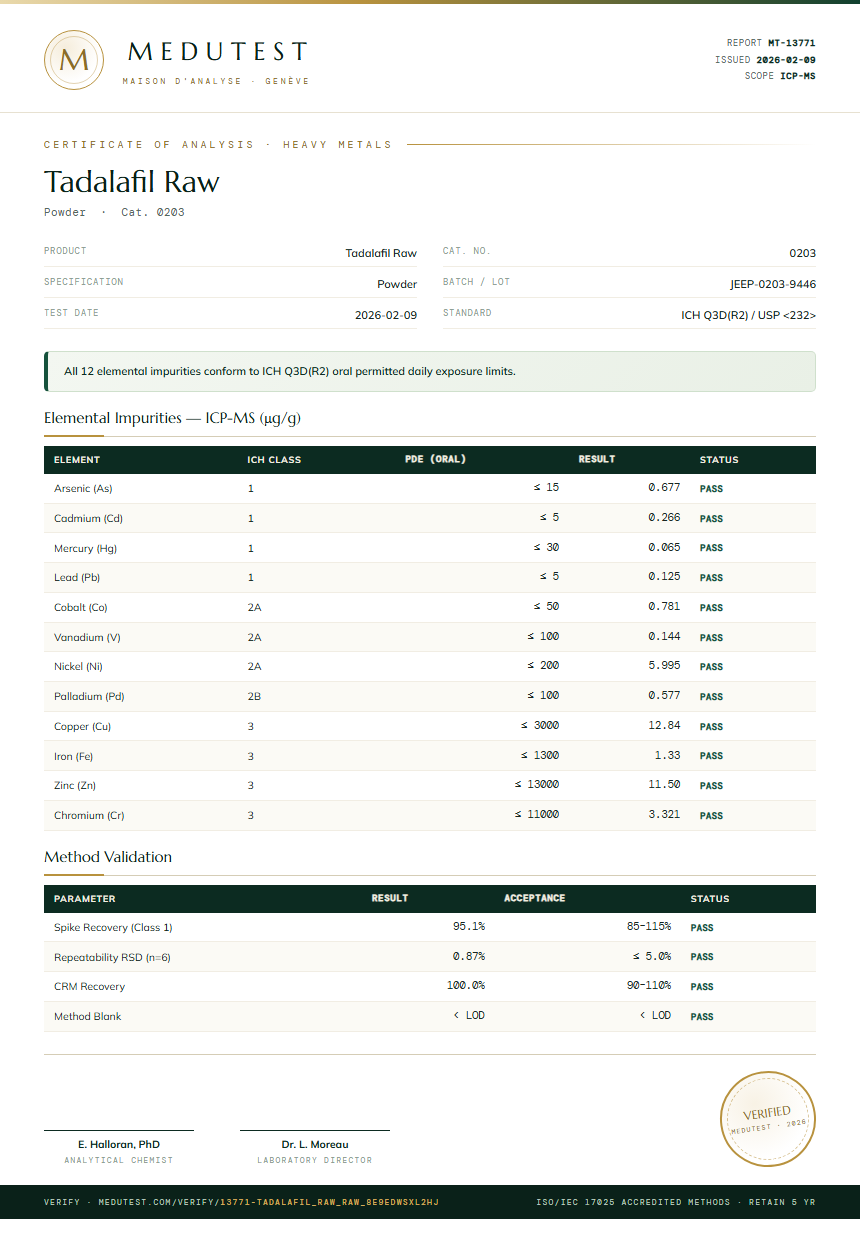 Tadalafil Raw Heavy Metals report by Medutest