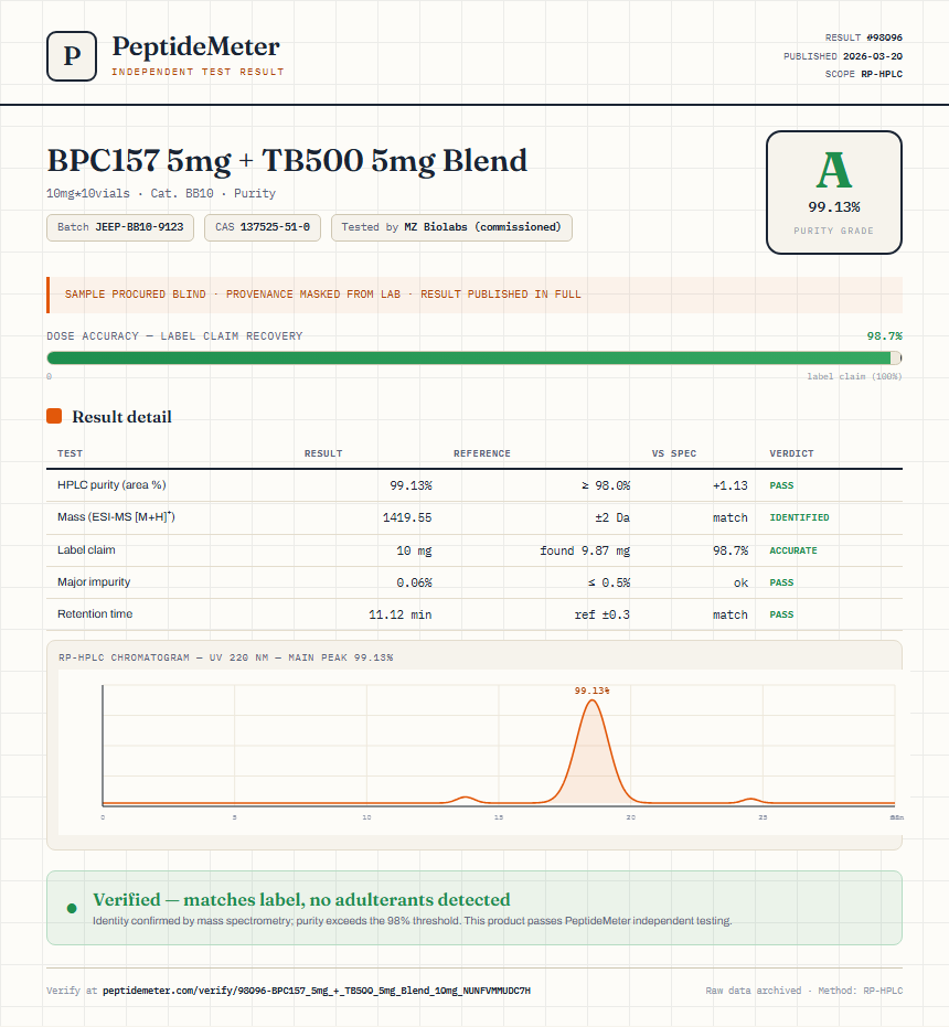 BPC157 5mg + TB500 5mg Blend Purity (HPLC) report by PeptideMeter