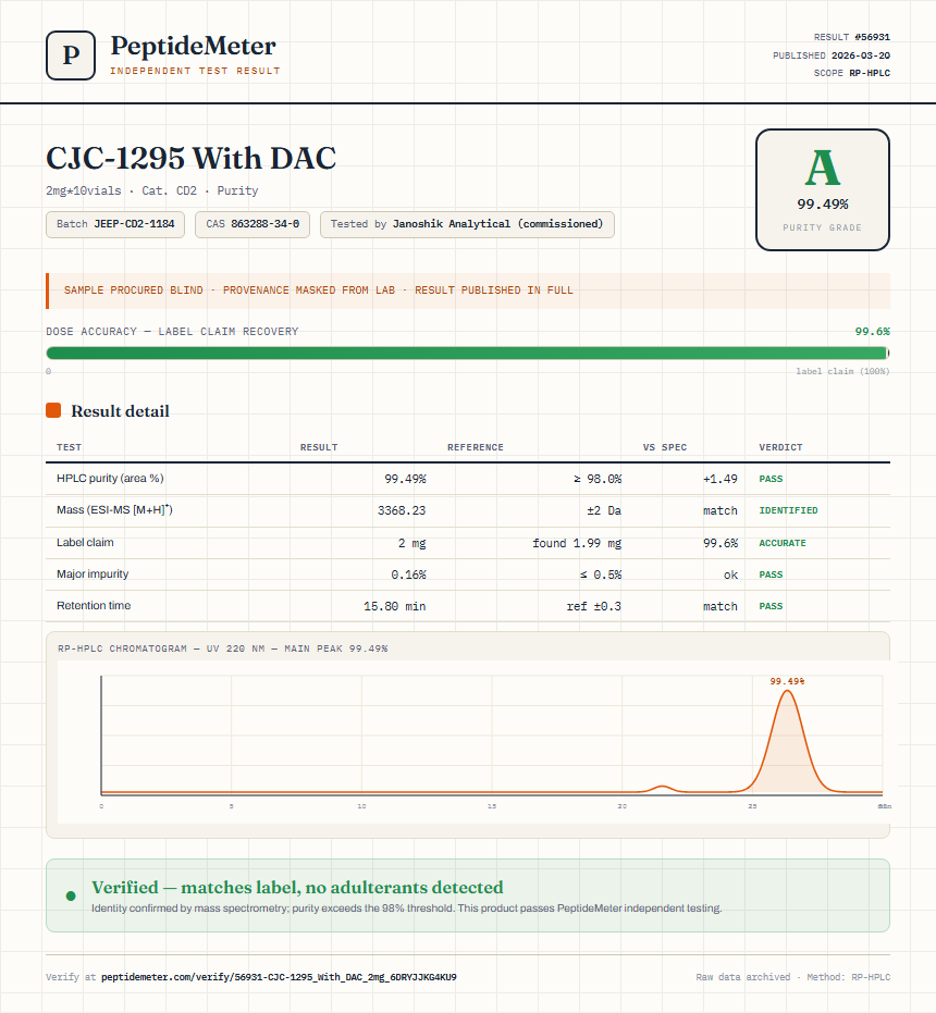 CJC-1295 With DAC Purity (HPLC) report by PeptideMeter