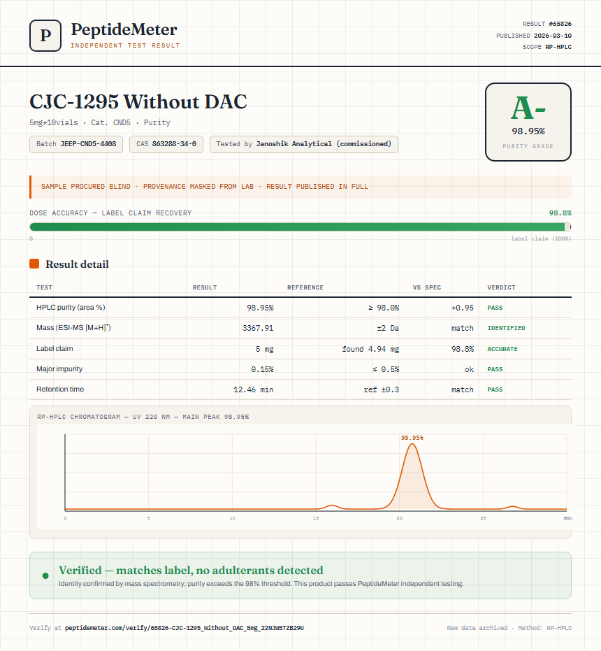 CJC-1295 Without DAC Purity (HPLC) report by PeptideMeter