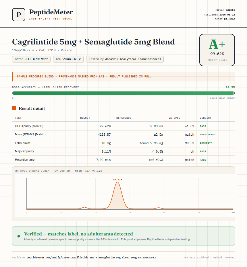 Cagrilintide 5mg + Semaglutide 5mg Blend Purity (HPLC) report by PeptideMeter