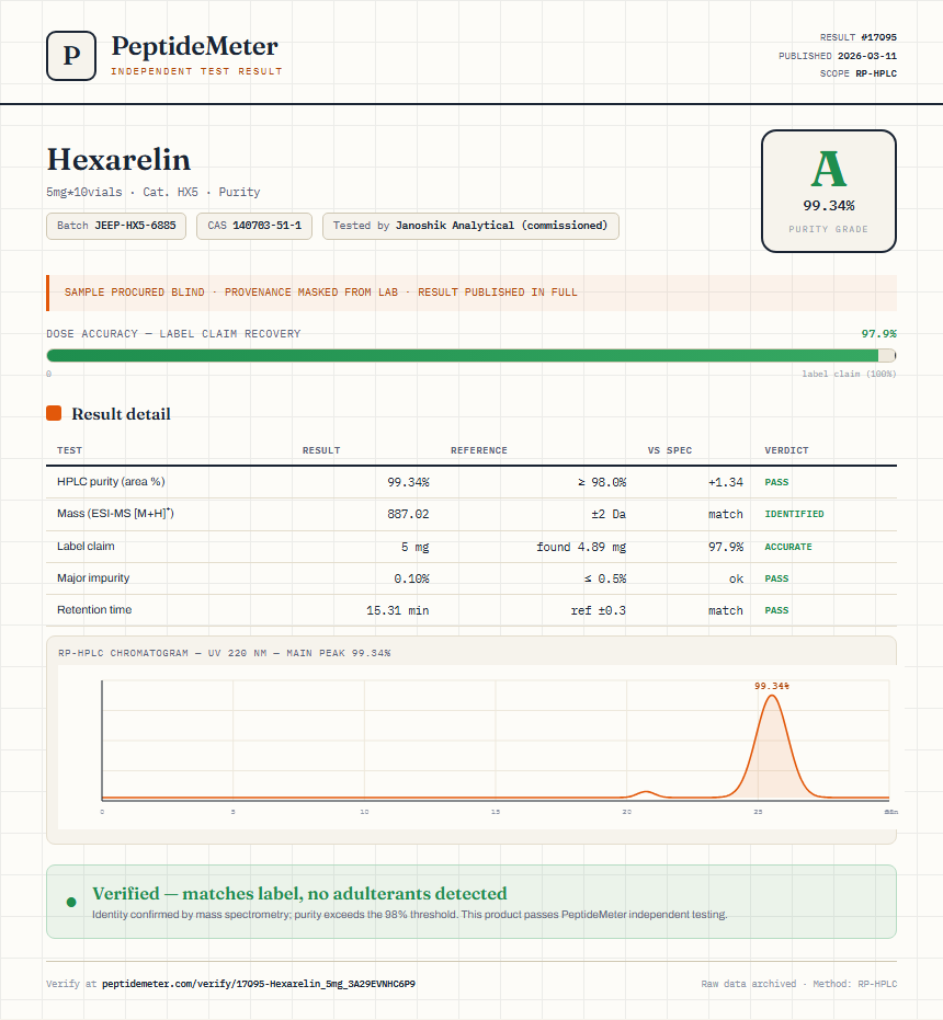 Hexarelin Purity (HPLC) report by PeptideMeter