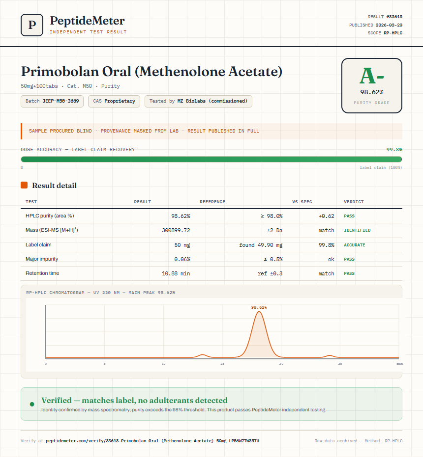 Primobolan Oral (Methenolone Acetate) Purity (HPLC) report by PeptideMeter
