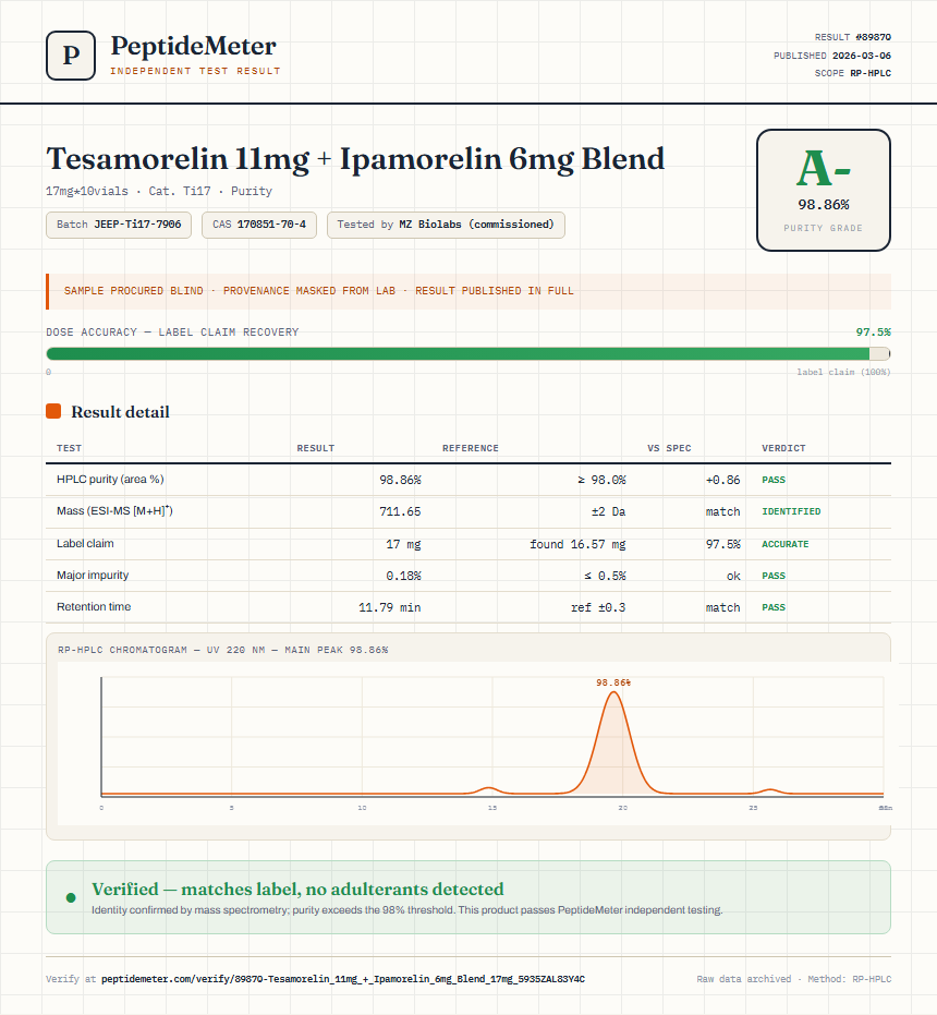 Tesamorelin 11mg + Ipamorelin 6mg Blend Purity (HPLC) report by PeptideMeter