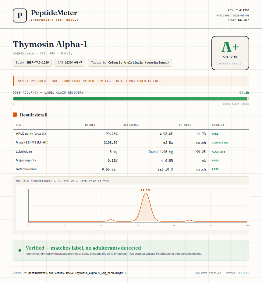 Thymosin Alpha-1 Purity (HPLC) report by PeptideMeter
