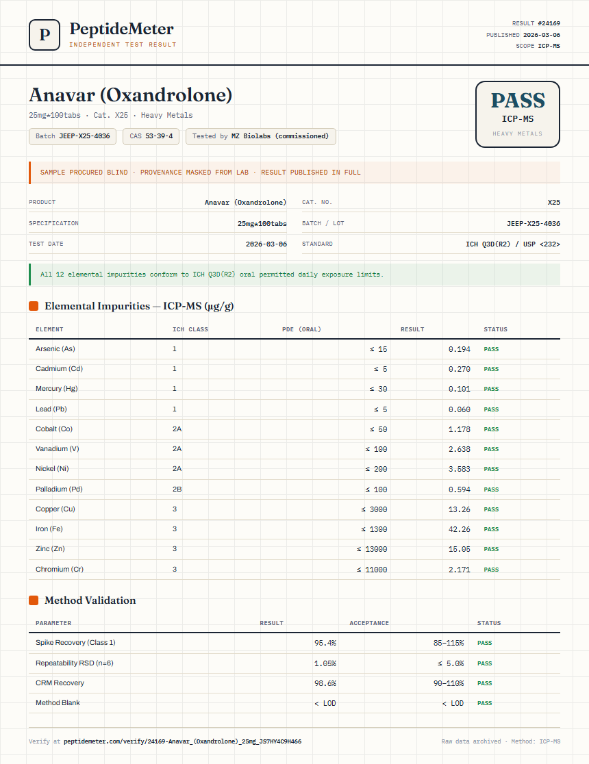 Anavar (Oxandrolone) Heavy Metals report by PeptideMeter