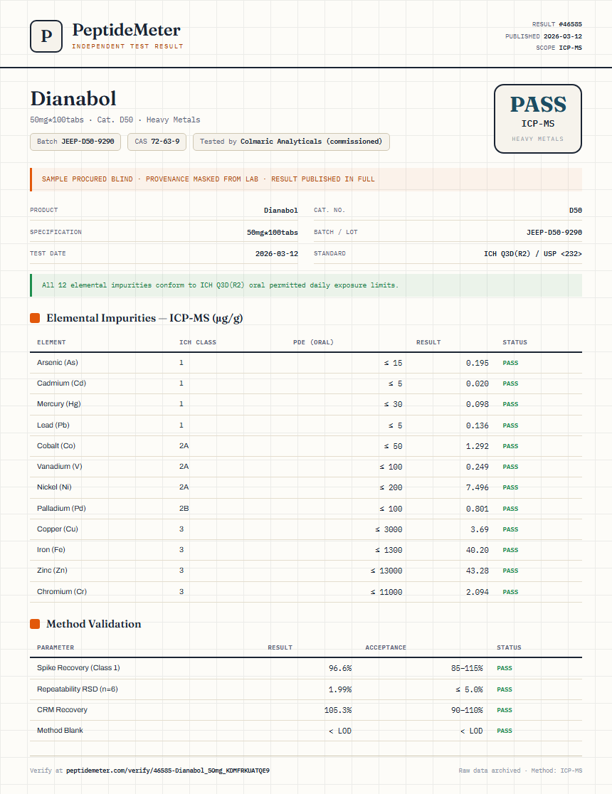 Dianabol Heavy Metals report by PeptideMeter
