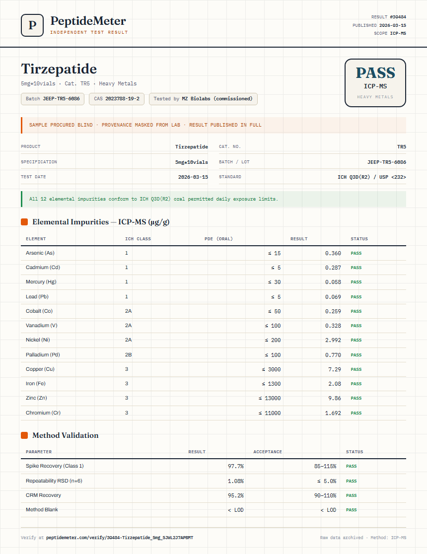 Tirzepatide Heavy Metals report by PeptideMeter